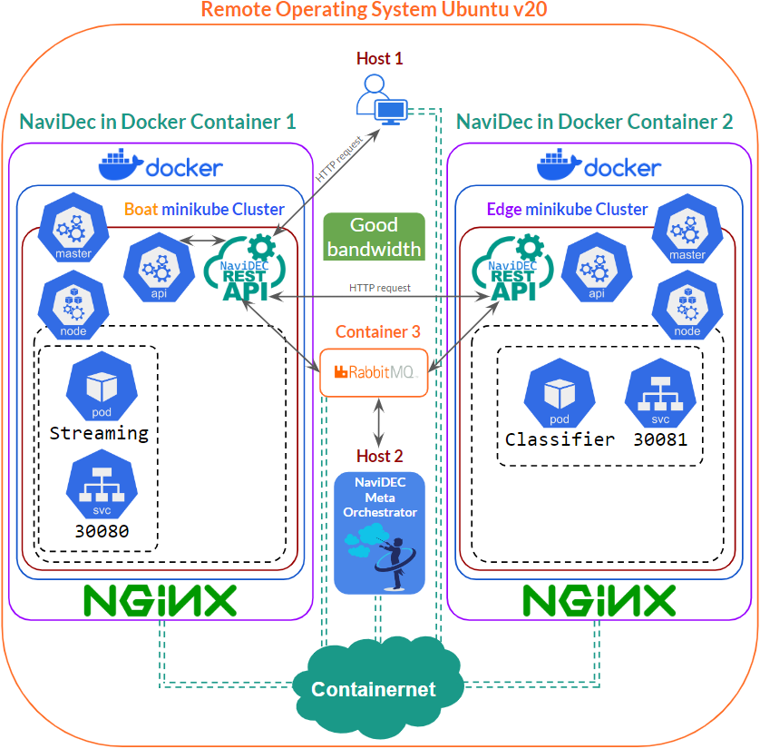 IRISA Platform Architecture