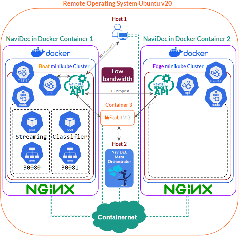 IRISA Platform Architecture